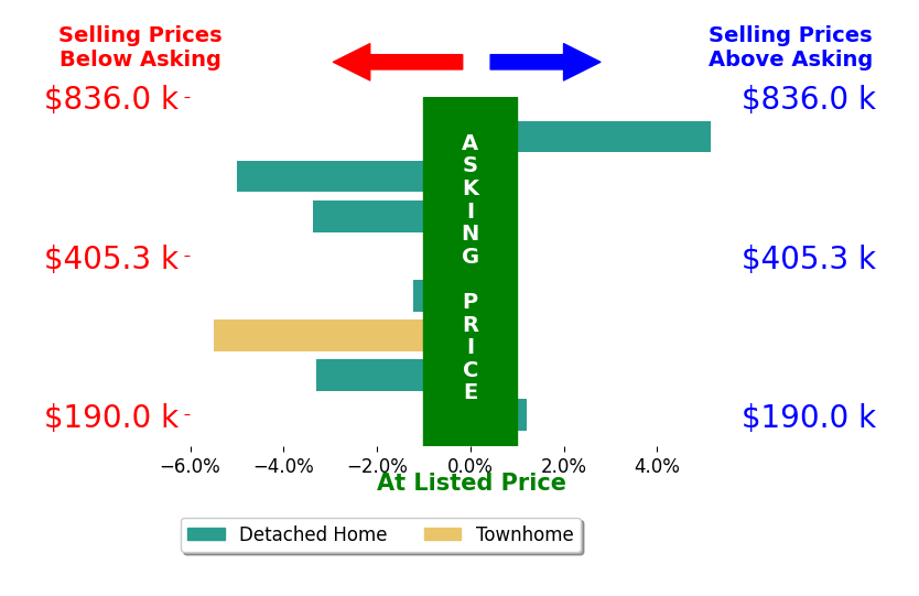 Missy Friede's sold homes closed 1.8% below asking on average, with 1 homes above, 6 below, and 1 at asking price.