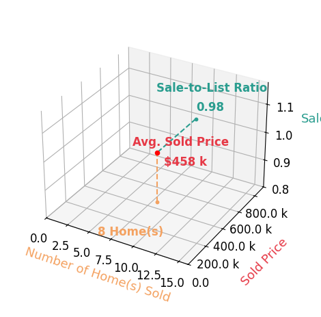 Missy Friede sold 8 homes with an average sold price of $458K and an average sale-to-list ratio of 98.2%.