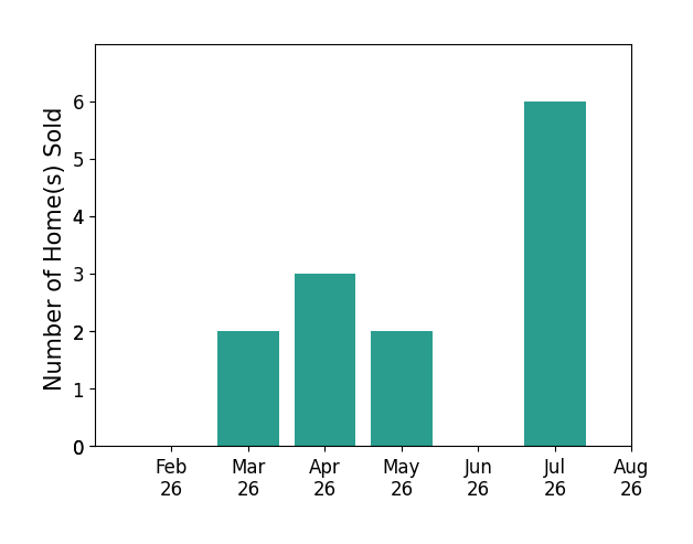 Mark Ryan sold 2 homes in March 2026, 3 homes in April 2026, 2 homes in May 2026, 6 homes in July 2026, for a total of 13 homes.