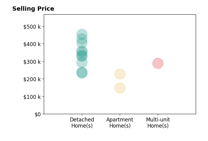 Mark Ryan's sold homes include detached homes from $234K to $454K, apartment homes from $148K to $229K, multi-unit homes at $290K.