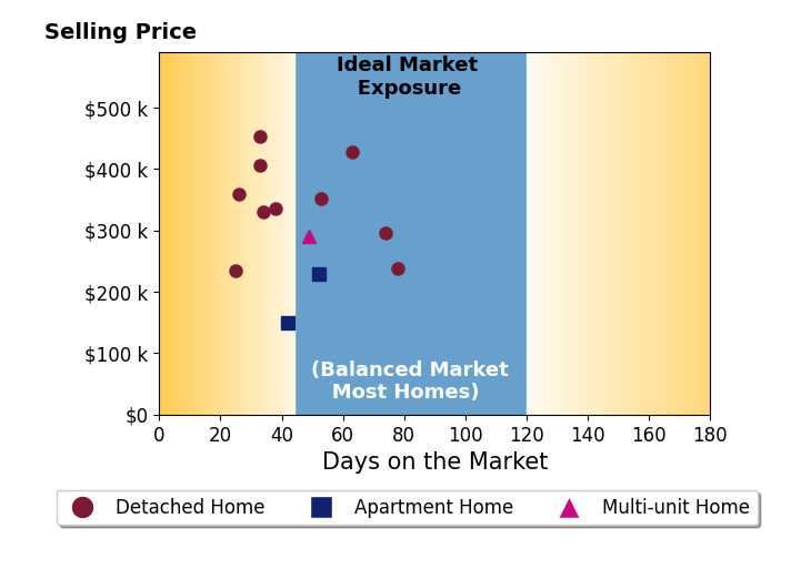 Mark Ryan's sold homes were on the market for an average of 46 days, ranging from 25 to 78 days, with an average sold price of $315K.