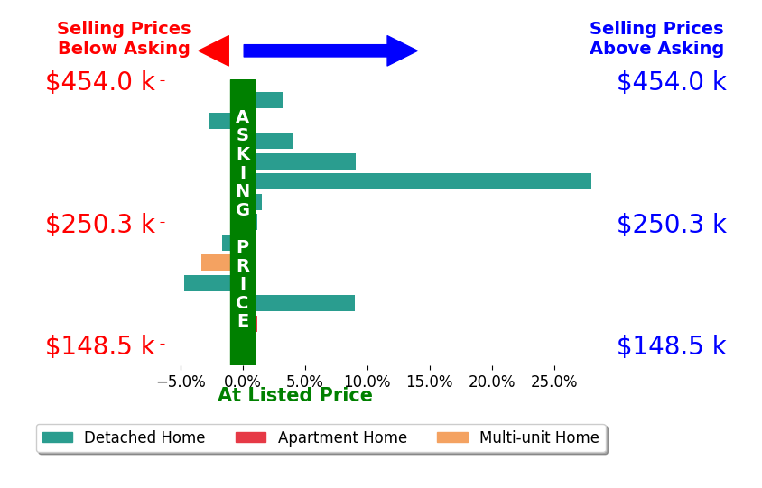 Mark Ryan's sold homes closed 3.2% above asking on average, with 6 homes above, 4 below, and 3 at asking price.