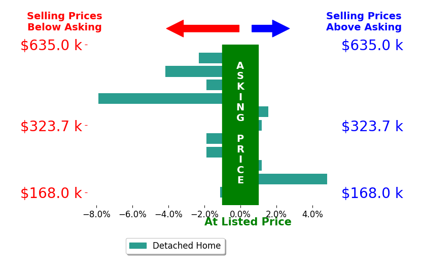 Tammy Thome's sold homes closed 1.3% below asking on average, with 2 homes above, 7 below, and 2 at asking price.