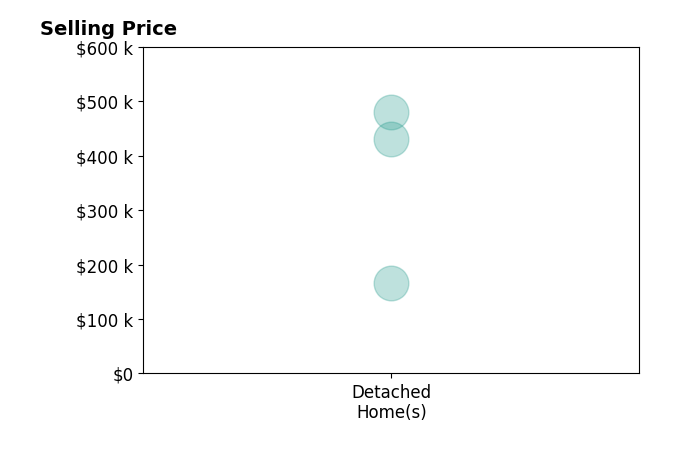 Jessica Garcia's sold homes include detached homes from $167K to $480K.