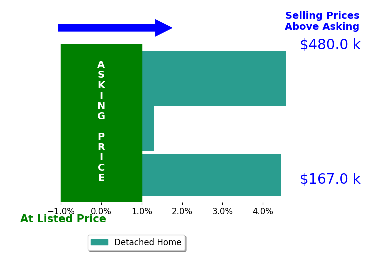 Jessica Garcia's sold homes closed 3.4% above asking on average, with 3 homes above, 0 below, and 0 at asking price.