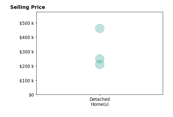 Christopher Phares's sold homes include detached homes from $210K to $460K.