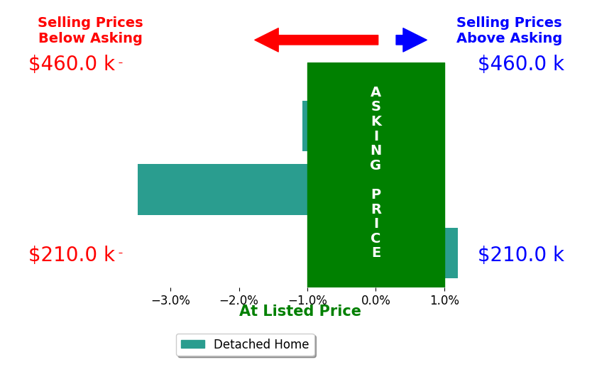 Christopher Phares's sold homes closed 1.5% below asking on average, with 0 homes above, 2 below, and 1 at asking price.