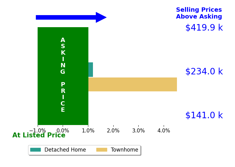 Omar Shteiwi's sold homes closed 2.3% above asking on average, with 1 homes above, 0 below, and 1 at asking price.