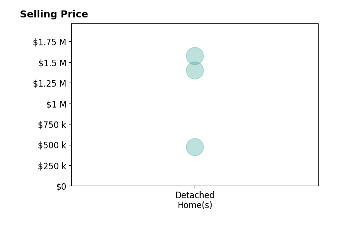Dana Nelson's sold homes include detached homes from $475K to $1.6M.