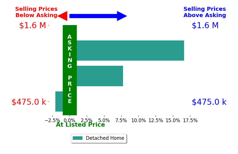 Dana Nelson's sold homes closed 7.4% above asking on average, with 2 homes above, 1 below, and 0 at asking price.