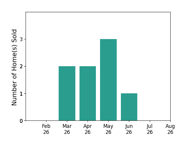 Tim Harmeyer sold 2 homes in March 2026, 2 homes in April 2026, 3 homes in May 2026, 1 home in June 2026, for a total of 8 homes.