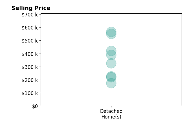 Tim Harmeyer's sold homes include detached homes from $175K to $565K.