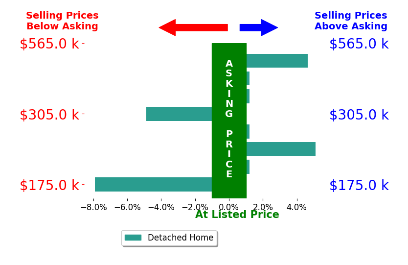 Tim Harmeyer's sold homes closed 0.4% below asking on average, with 2 homes above, 2 below, and 4 at asking price.