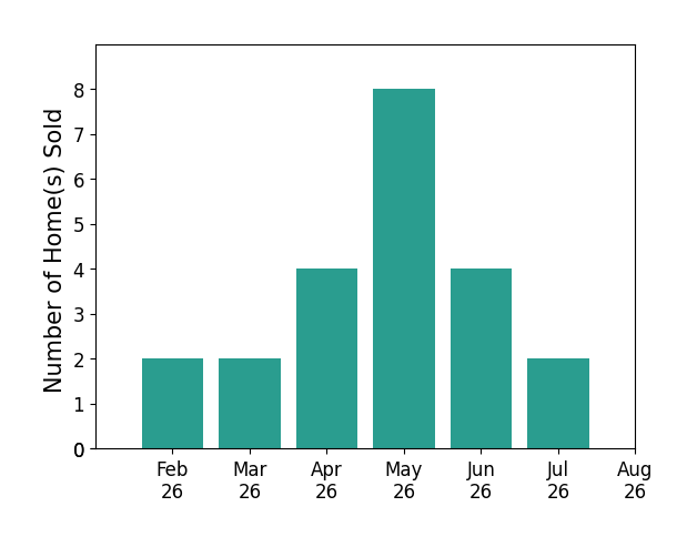 Tyler Minges sold 2 homes in February 2026, 2 homes in March 2026, 4 homes in April 2026, 8 homes in May 2026, 4 homes in June 2026, 2 homes in July 2026, for a total of 22 homes.