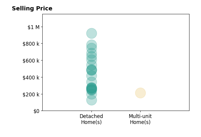 Tyler Minges's sold homes include detached homes from $130K to $920K, multi-unit homes at $212K.