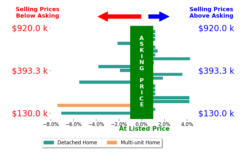 Tyler Minges's sold homes closed 0.4% below asking on average, with 7 homes above, 6 below, and 9 at asking price.