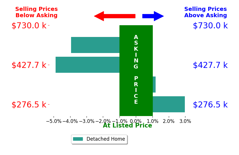 Sue Erbeck Rapp's sold homes closed 1.5% below asking on average, with 1 homes above, 2 below, and 1 at asking price.