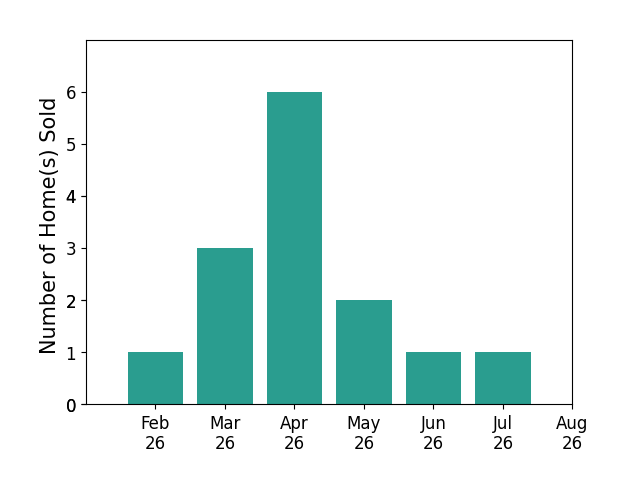 Monika Deroussel sold 1 home in February 2026, 3 homes in March 2026, 6 homes in April 2026, 2 homes in May 2026, 1 home in June 2026, 1 home in July 2026, for a total of 14 homes.
