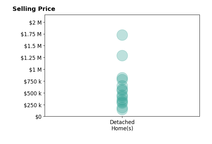 Monika Deroussel's sold homes include detached homes from $146K to $1.7M.