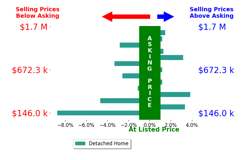 Monika Deroussel's sold homes closed 0.8% below asking on average, with 5 homes above, 6 below, and 3 at asking price.