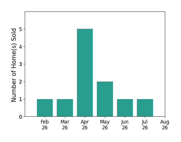 May Wu sold 1 home in February 2026, 1 home in March 2026, 5 homes in April 2026, 2 homes in May 2026, 1 home in June 2026, 1 home in July 2026, for a total of 11 homes.