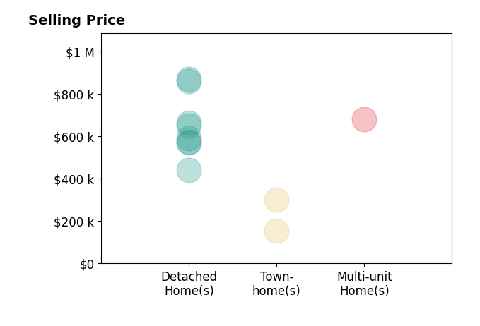 May Wu's sold homes include detached homes from $440K to $870K, multi-unit homes at $680K, townhomes from $155K to $301K.