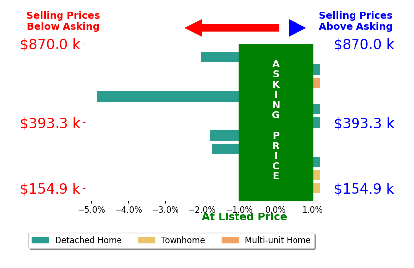 May Wu's sold homes closed 0.9% below asking on average, with 0 homes above, 4 below, and 7 at asking price.