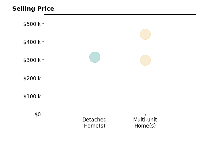 Joe Wilhelm's sold homes include multi-unit homes from $298K to $440K, detached homes at $315K.