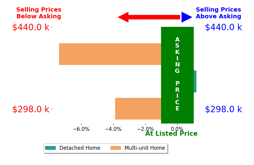 Joe Wilhelm's sold homes closed 3.7% below asking on average, with 0 homes above, 2 below, and 1 at asking price.