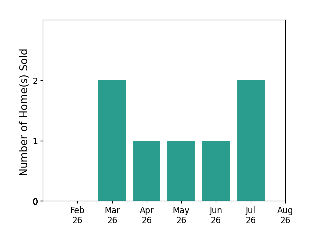 Mays Khalaf sold 2 homes in March 2026, 1 home in April 2026, 1 home in May 2026, 1 home in June 2026, 2 homes in July 2026, for a total of 7 homes.