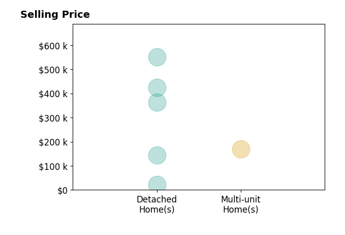 Mays Khalaf's sold homes include detached homes from $23K to $550K, multi-unit homes from $169K to $170K.