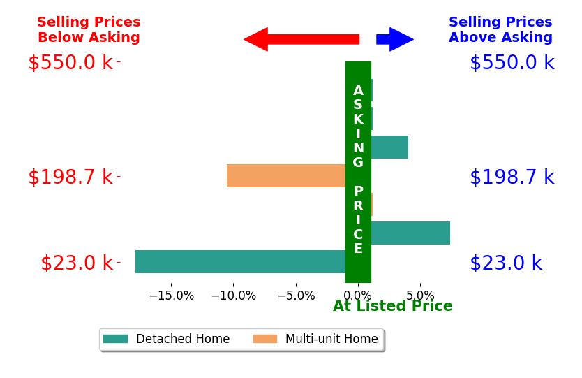 Mays Khalaf's sold homes closed 2.5% below asking on average, with 2 homes above, 2 below, and 3 at asking price.