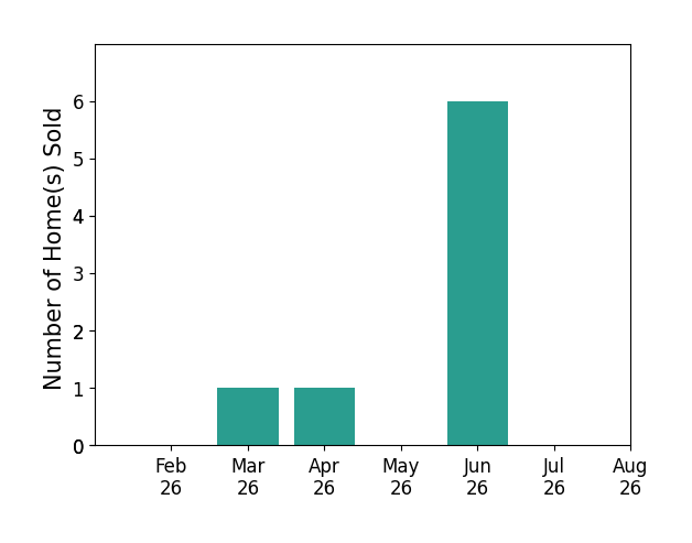 Tom Sturm sold 1 home in March 2026, 1 home in April 2026, 6 homes in June 2026, for a total of 8 homes.
