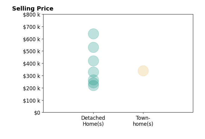 Tom Sturm's sold homes include detached homes from $220K to $640K, townhomes at $340K.