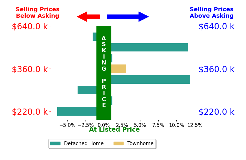 Tom Sturm's sold homes closed 2.0% above asking on average, with 3 homes above, 3 below, and 2 at asking price.