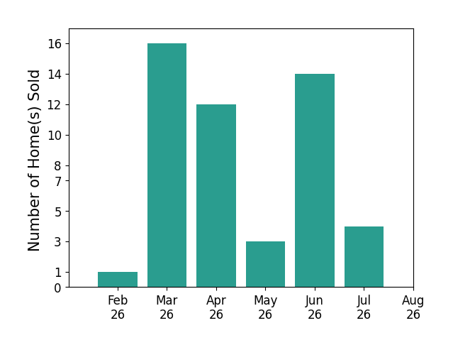Jamie McKinney sold 1 home in February 2026, 16 homes in March 2026, 12 homes in April 2026, 3 homes in May 2026, 14 homes in June 2026, 4 homes in July 2026, for a total of 50 homes.