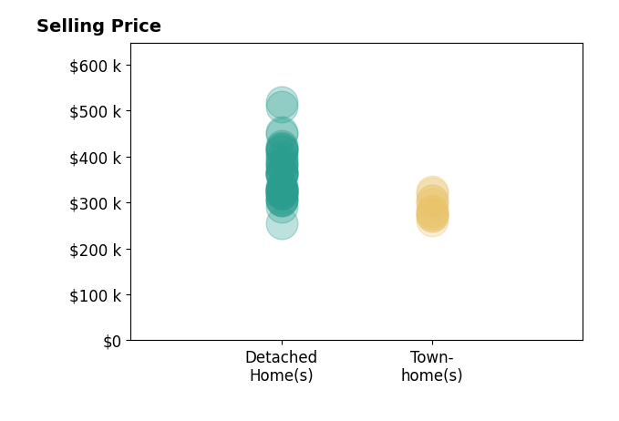 Jamie McKinney's sold homes include detached homes from $254K to $518K, townhomes from $260K to $325K.