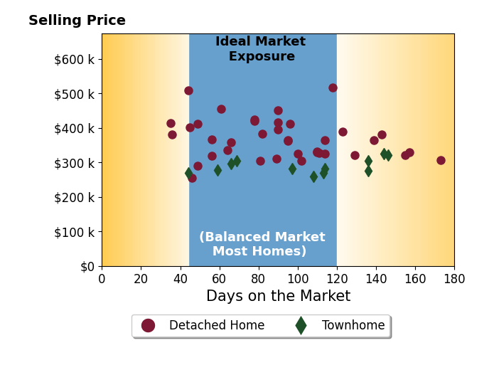 Jamie McKinney's sold homes were on the market for an average of 94 days, ranging from 35 to 173 days, with an average sold price of $349K.