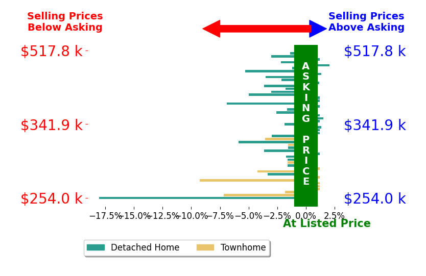 Jamie McKinney's sold homes closed 2.1% below asking on average, with 5 homes above, 31 below, and 14 at asking price.