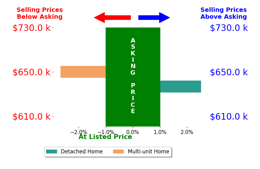 Christina Hool's sold homes closed 0.1% below asking on average, with 1 homes above, 1 below, and 0 at asking price.