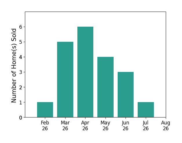 Jonathan Minerick sold 1 home in February 2026, 5 homes in March 2026, 6 homes in April 2026, 4 homes in May 2026, 3 homes in June 2026, 1 home in July 2026, for a total of 20 homes.
