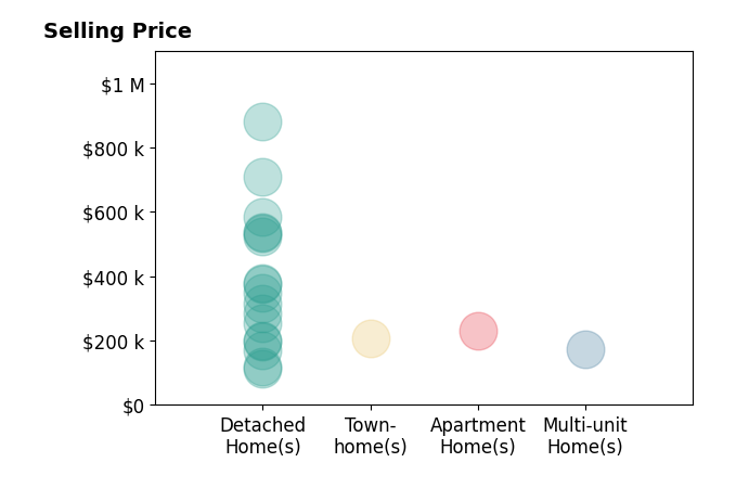 Jonathan Minerick's sold homes include detached homes from $112K to $880K, multi-unit homes at $175K, apartment homes at $230K, townhomes at $207K.