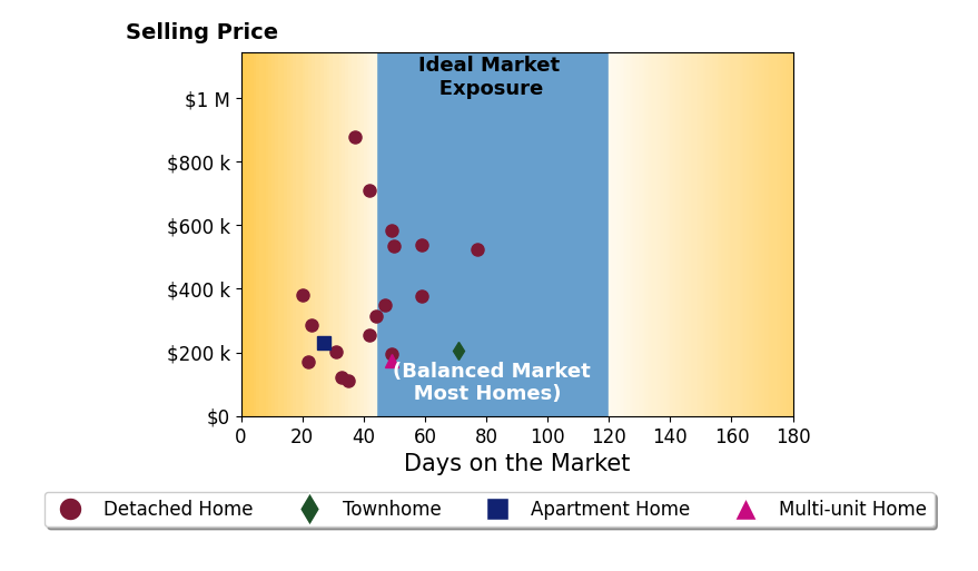 Jonathan Minerick's sold homes were on the market for an average of 43 days, ranging from 20 to 77 days, with an average sold price of $357K.