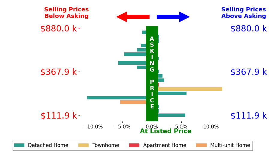 Jonathan Minerick's sold homes closed 0.4% below asking on average, with 5 homes above, 8 below, and 7 at asking price.