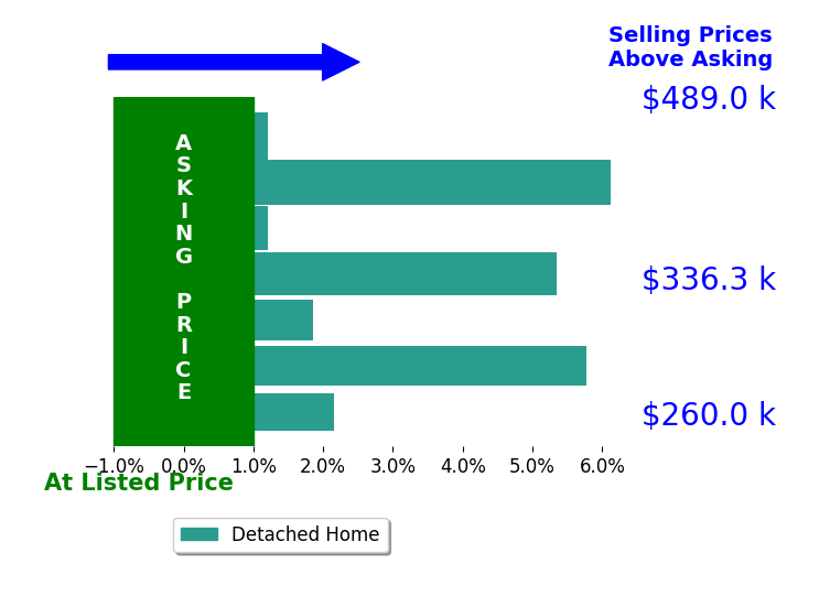 Monica Roberts's sold homes closed 3.0% above asking on average, with 5 homes above, 0 below, and 2 at asking price.