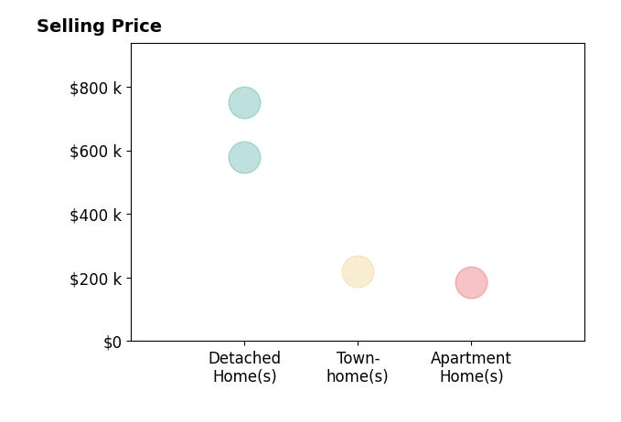 Jeri OBrienLofgren's sold homes include apartment homes at $185K, detached homes from $579K to $750K, townhomes at $220K.
