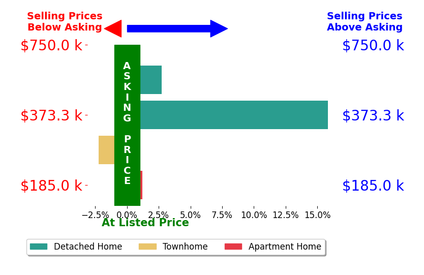 Jeri OBrienLofgren's sold homes closed 4.1% above asking on average, with 2 homes above, 1 below, and 1 at asking price.