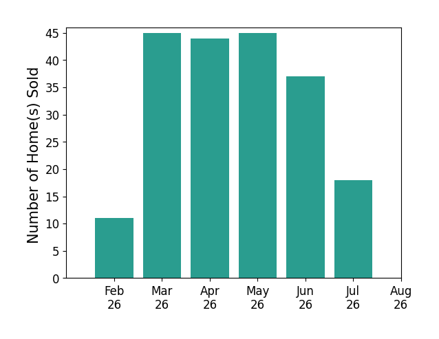 Al Hencheck sold 11 homes in February 2026, 45 homes in March 2026, 44 homes in April 2026, 45 homes in May 2026, 37 homes in June 2026, 18 homes in July 2026, for a total of 200 homes.