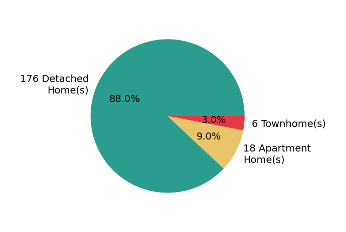Al Hencheck sold 176 detached homes, 6 townhomes, 18 apartment homes.
