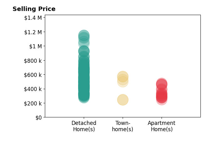 Al Hencheck's sold homes include detached homes from $276K to $1.1M, townhomes from $243K to $572K, apartment homes from $249K to $479K.